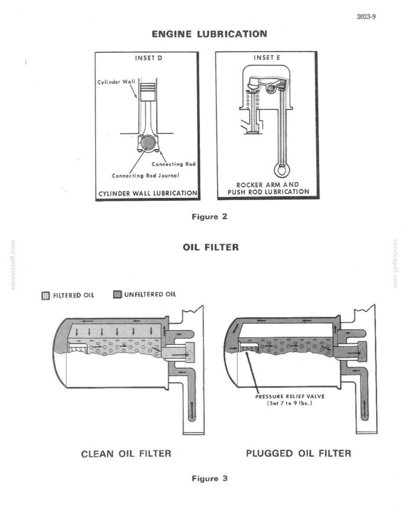 May include: Diagram of engine lubrication and oil filter operation. Figure 2 shows cylinder wall lubrication and rocker arm/push rod lubrication. Figure 3 illustrates clean and plugged oil filters, with a pressure relief valve set to 7 to 9 lbs.