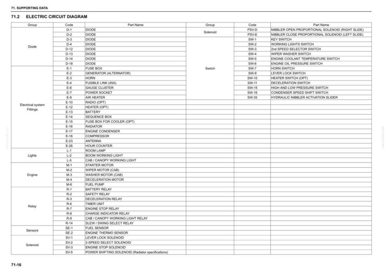 Op de afbeelding: Een technisch document getiteld 71. SUPPORTING DATA 71.2 ELECTRIC CIRCUIT DIAGRAM, met een gedetailleerde tabel met kolommen voor Group, Code en Part Name. De lijst categoriseert elektrische componenten zoals diodes, schakelaars en relais.