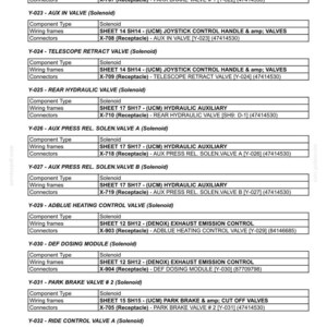 May include: A detailed technical diagram lists electrical system components, including solenoids, wiring frames, and connectors. The document provides specifications for various valves and modules, such as park brake valves and DEF dosing modules.
