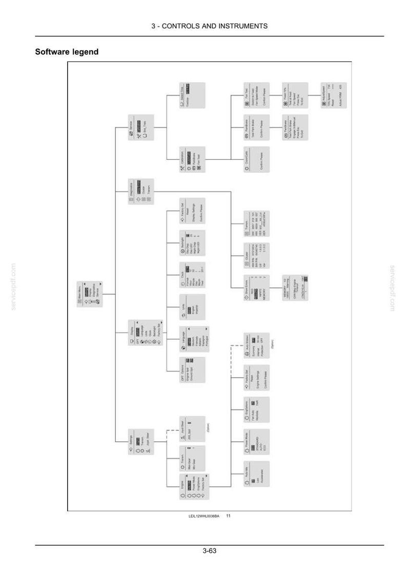 May include: A technical diagram titled 3 - CONTROLS AND INSTRUMENTS and Software legend, displaying a hierarchical flow chart of software menu options, sub-menus, and settings with various icons and text labels organized in a branching structure.