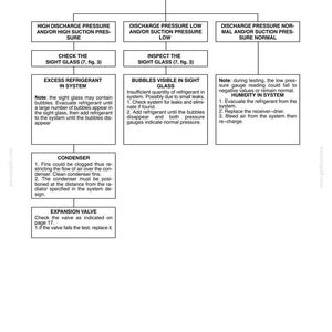 K&ouml;nnte beinhalten: Diagramm zur Fehlerdiagnose des Klimaanlagensystems, einschlie&szlig;lich Schritte bei unzureichender K&uuml;hlung, &Uuml;berpr&uuml;fung des Schauglases und Behandlung von K&auml;ltemittelproblemen. Text und nummerierte Anweisungen.