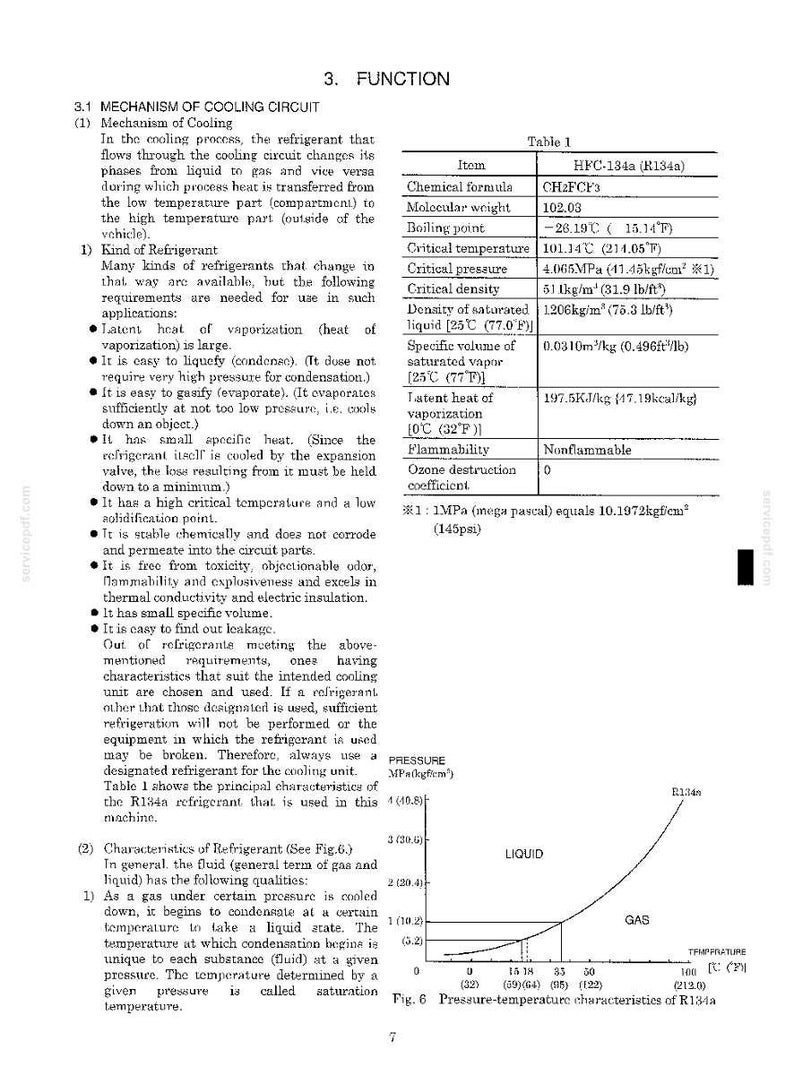 May include: A technical document page titled 3. FUNCTION, 3.1 MECHANISM OF COOLING CIRCUIT. It includes a table detailing HFC-134a refrigerant properties like chemical formula CH2FCF3, boiling point, and a pressure-temperature graph labelled Fig. 6.