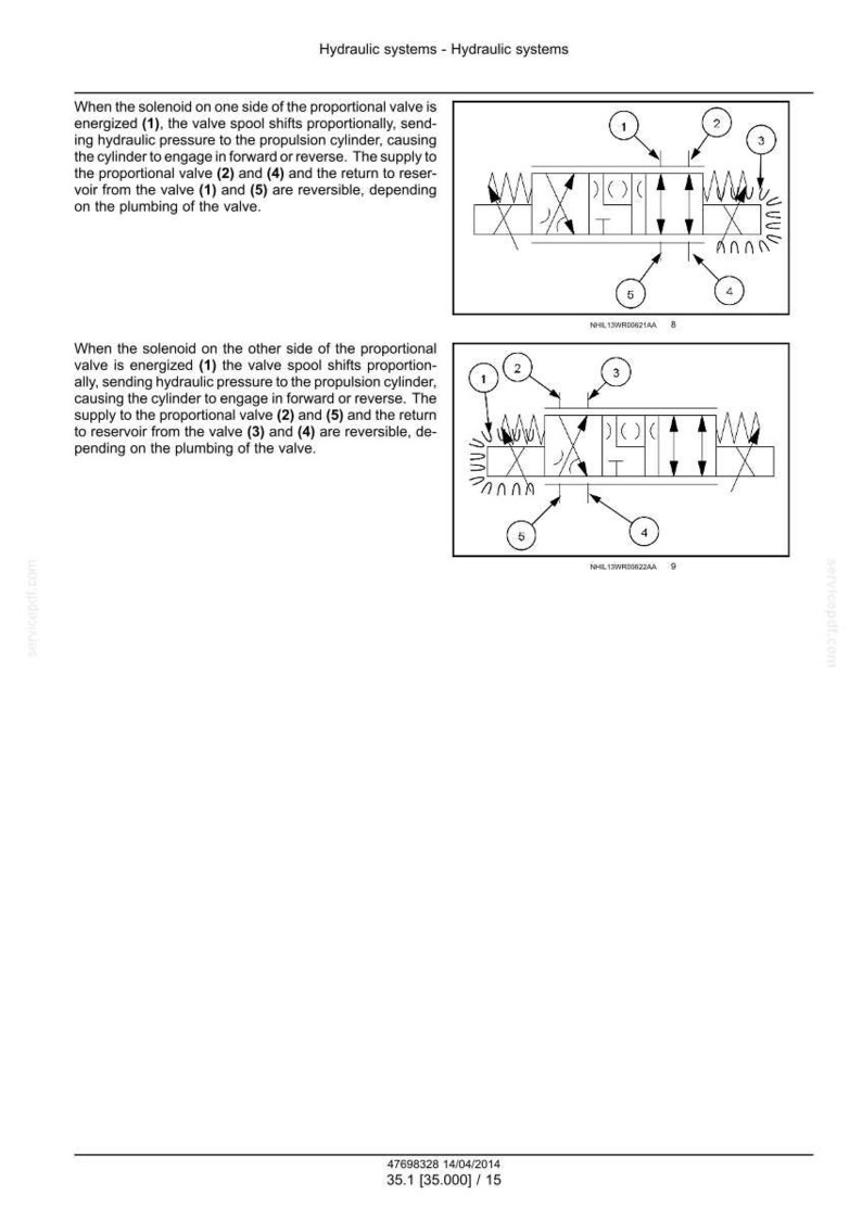 May include: Diagram of hydraulic systems with labeled components and arrows indicating fluid flow. Text explains the function of the proportional valve and its role in controlling the cylinder's movement. The diagram includes numbers and symbols.