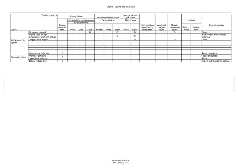 Puede incluir: Una tabla de resoluci&oacute;n de problemas t&eacute;cnicos titulada Engine - Engine and crankcase, con un dise&ntilde;o de cuadr&iacute;cula que enumera las causas de problemas del motor, como filtros de aire obstruidos o defectos el&eacute;ctricos, junto a s&iacute;ntomas.