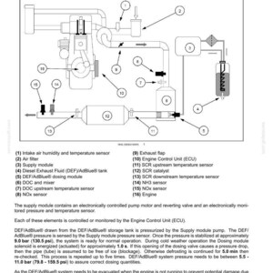 May include: Diagram of a Selective Catalytic Reduction (SCR) exhaust treatment system, featuring components such as the DEF/AdBlue tank, dosing module, and various sensors. The system is designed for dynamic description, with measurements in psi and minutes.