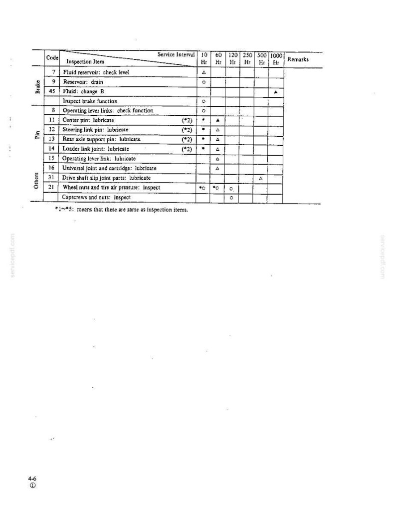 May include: A technical maintenance schedule table titled Service Interval with columns for 10, 60, 120, 250, 500, and 1000 hours. The table lists inspection items for brake, pin, and other components, using symbols to indicate required service actions.