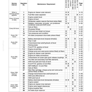 May include: A black and white technical document titled Section 4 - Lubrication and Maintenance. It features a detailed chart listing service intervals, operation numbers, maintenance requirements, and page numbers for various engine components.
