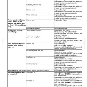 May include: A detailed chart outlining potential problems, causes, and corrections for a rear axle system. The chart includes information on bearings, axle beams, and pinion gears. The text is in black and white.