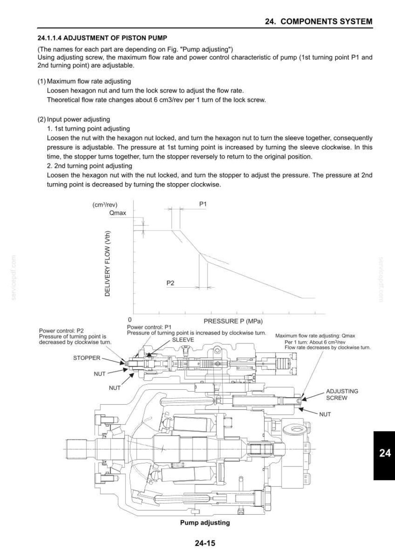 K&ouml;nnte beinhalten: Ein technisches Diagramm mit dem Titel 24. COMPONENTS SYSTEM zur Einstellung einer Kolbenpumpe. Es enth&auml;lt ein Diagramm des F&ouml;rderstroms in Abh&auml;ngigkeit vom Druck, beschriftet mit P1 und P2, sowie eine mechanische Schnittzeichnung.