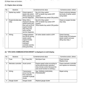 May include: Troubleshooting guide page with text and tables. The document is titled "TROUBLESHOOTING (BY TROUBLE)" and includes sections on engine issues and CPU data communication errors. The tables list sections, contents, and corrective actions.