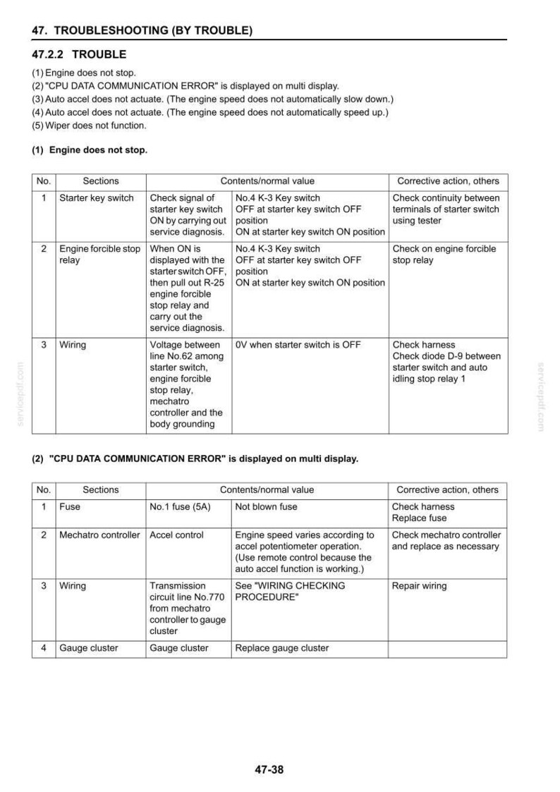 May include: Troubleshooting guide page with text and tables. The document is titled "TROUBLESHOOTING (BY TROUBLE)" and includes sections on engine issues and CPU data communication errors. The tables list sections, contents, and corrective actions.