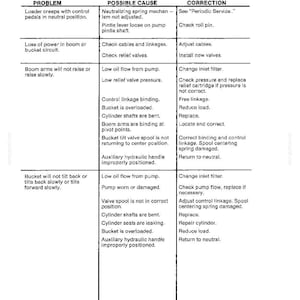 May include: A black and white technical troubleshooting chart for heavy machinery. The document features three columns labeled Problem, Possible Cause, and Correction, detailing mechanical issues like loader creep, power loss, and hydraulic bucket tilt.