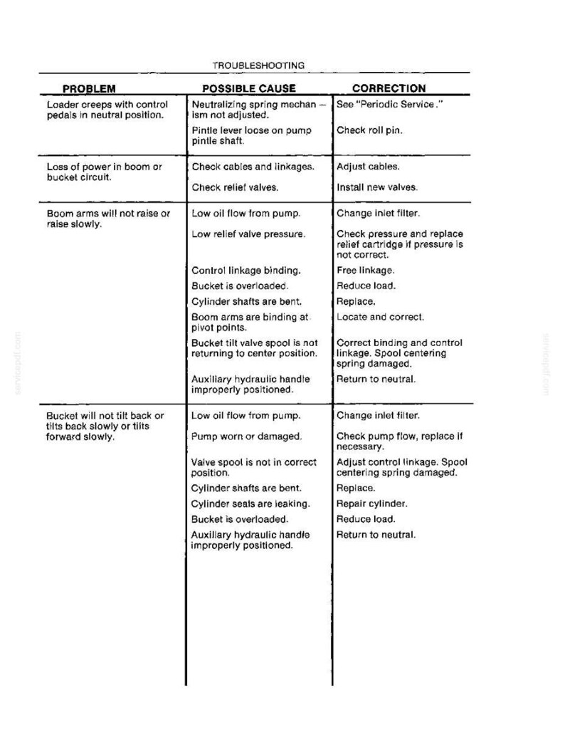 May include: A black and white technical troubleshooting chart for heavy machinery. The document features three columns labeled Problem, Possible Cause, and Correction, detailing mechanical issues like loader creep, power loss, and hydraulic bucket tilt.