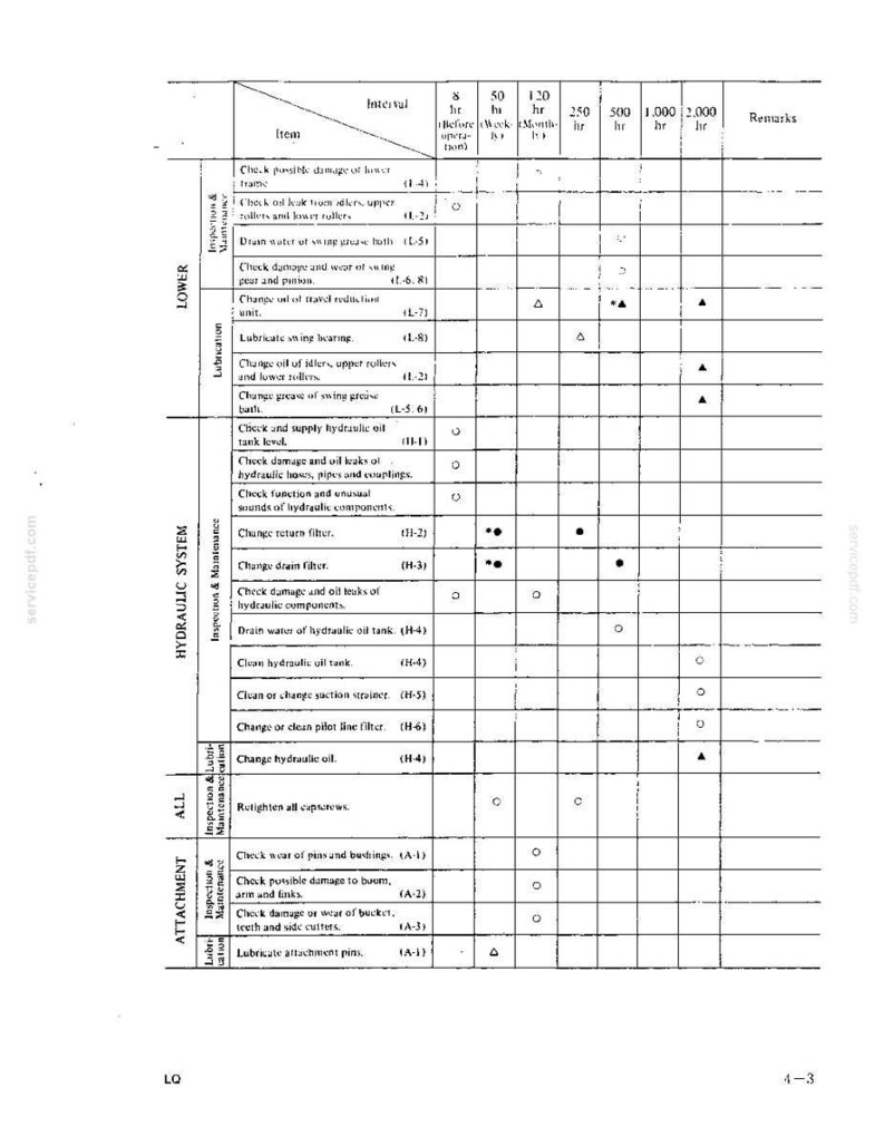 May include: A black and white maintenance schedule chart for heavy machinery, organized by system categories including lower, hydraulic, and attachment. The table lists inspection and lubrication tasks with specific hourly intervals.