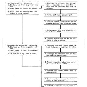 K&ouml;nnte beinhalten: Ein Schwarz-Wei&szlig;-Diagramm mit Text, der die Schritte zur Fehlerbehebung bei Problemen mit der Klimaanlage im Auto detailliert. Das Diagramm umrei&szlig;t Symptome, m&ouml;gliche Ursachen und Korrekturma&szlig;nahmen.
