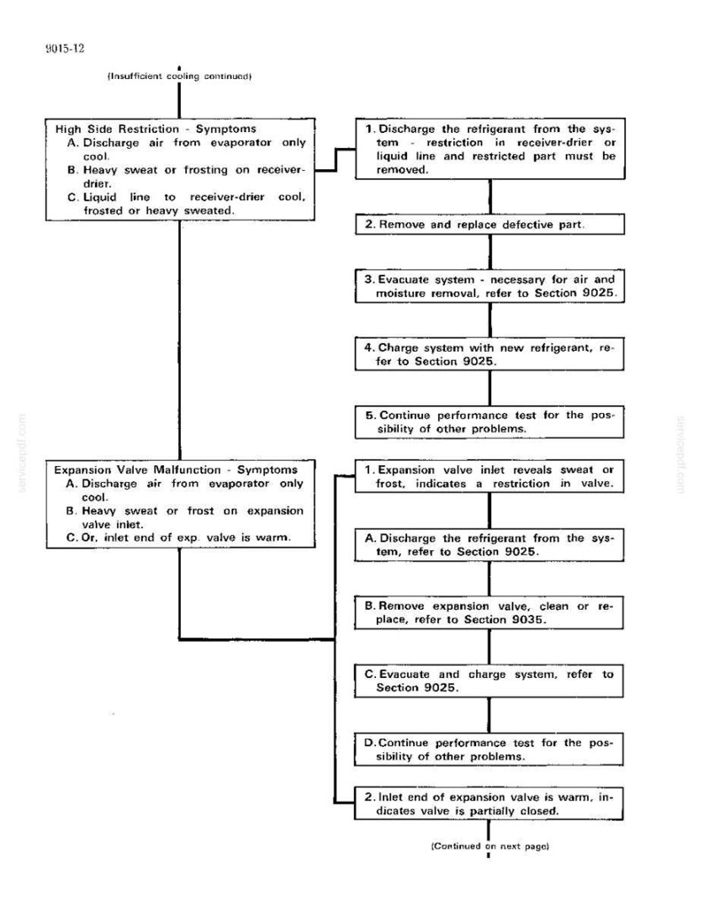 K&ouml;nnte beinhalten: Ein Schwarz-Wei&szlig;-Diagramm mit Text, der die Schritte zur Fehlerbehebung bei Problemen mit der Klimaanlage im Auto detailliert. Das Diagramm umrei&szlig;t Symptome, m&ouml;gliche Ursachen und Korrekturma&szlig;nahmen.