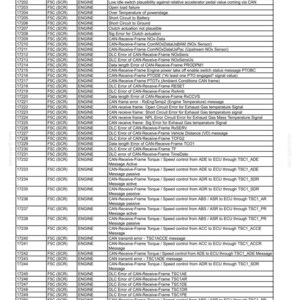 May include: A technical troubleshooting table for F5C (SCR) engines, featuring columns for error codes, system type, and detailed descriptions of various CAN bus, sensor, and electrical faults, including specific messages like CAN B Bus off failure.