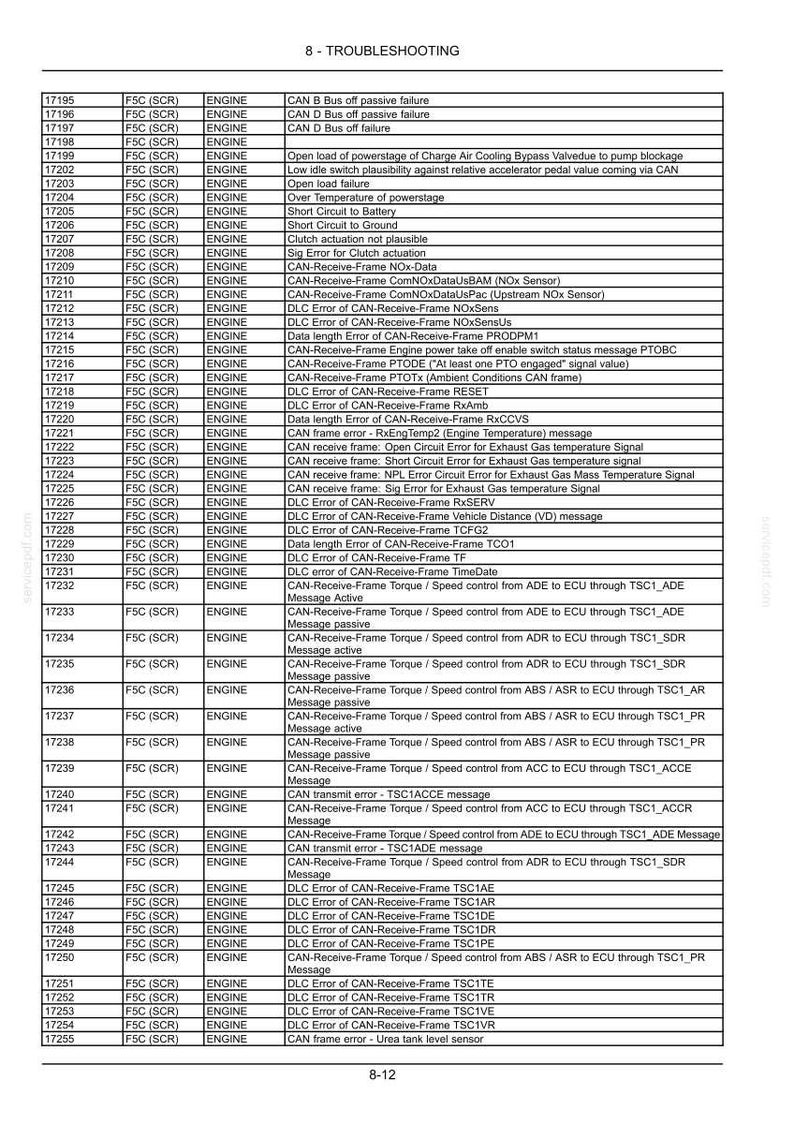 May include: A technical troubleshooting table for F5C (SCR) engines, featuring columns for error codes, system type, and detailed descriptions of various CAN bus, sensor, and electrical faults, including specific messages like CAN B Bus off failure.