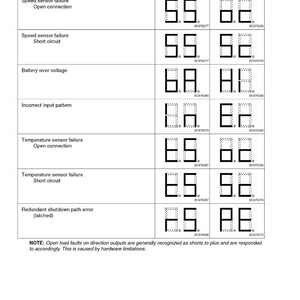 May include: A technical diagram displays fault information with digital readouts. The chart lists fault types like "Speed sensor failure" and "Battery over voltage," alongside corresponding fault areas and types. The text includes a note about hardware limitations.