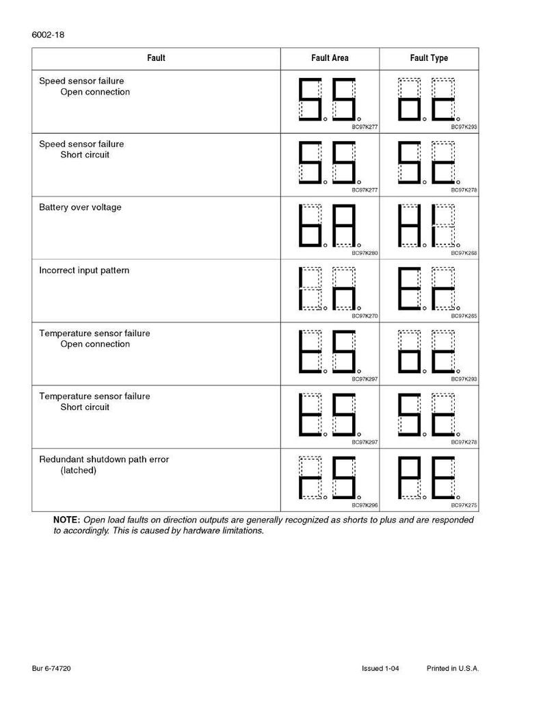 May include: A technical diagram displays fault information with digital readouts. The chart lists fault types like "Speed sensor failure" and "Battery over voltage," alongside corresponding fault areas and types. The text includes a note about hardware limitations.