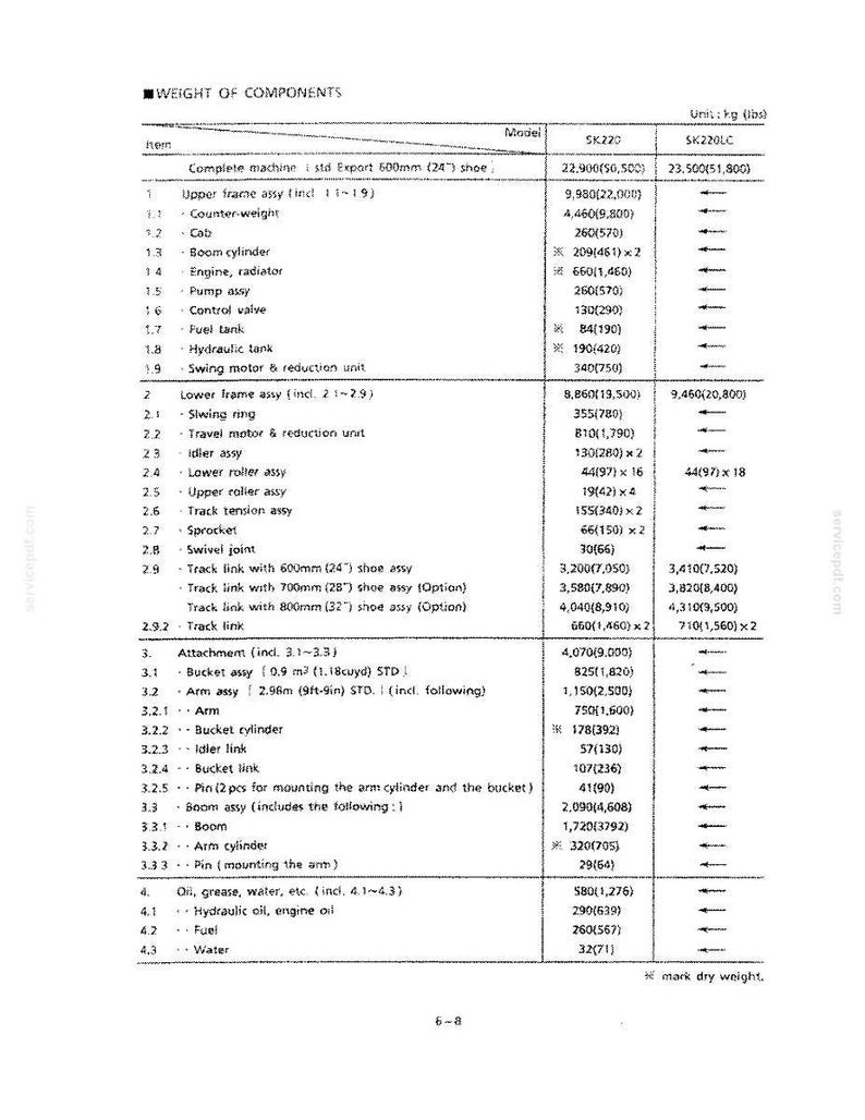 May include: A technical document titled WEIGHT OF COMPONENTS displaying a detailed table for SK220 and SK220LC models. The list includes weights in kilograms and pounds for the upper frame, lower frame, attachments, and fluids like oil and water.