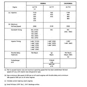 Puede incluir: Tabla de ajuste del motor para veh&iacute;culos Detroit Diesel 71 de 1976. Incluye especificaciones para inyectores, velocidad a plena carga, sincronizaci&oacute;n del &aacute;rbol de levas y turbocompresor A/R. Medidas en pulgadas.