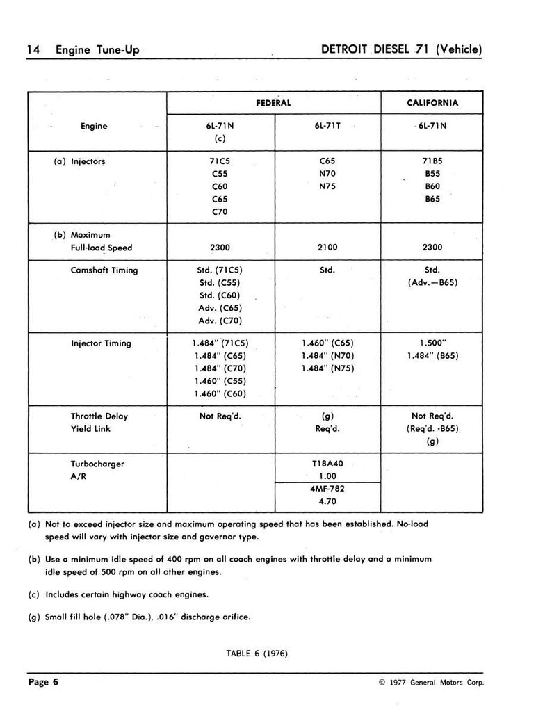 Puede incluir: Tabla de ajuste del motor para veh&iacute;culos Detroit Diesel 71 de 1976. Incluye especificaciones para inyectores, velocidad a plena carga, sincronizaci&oacute;n del &aacute;rbol de levas y turbocompresor A/R. Medidas en pulgadas.