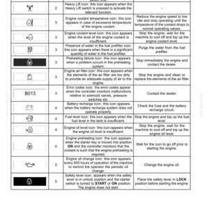 May include: A technical manual page titled 3-CONTROLS/INSTRUMENTS featuring a table with three columns. The table lists various engine icons, their corresponding reference numbers, descriptions of what each icon indicates, and recommended actions.
