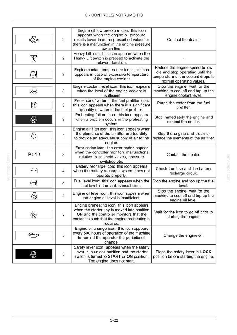 May include: A technical manual page titled 3-CONTROLS/INSTRUMENTS featuring a table with three columns. The table lists various engine icons, their corresponding reference numbers, descriptions of what each icon indicates, and recommended actions.