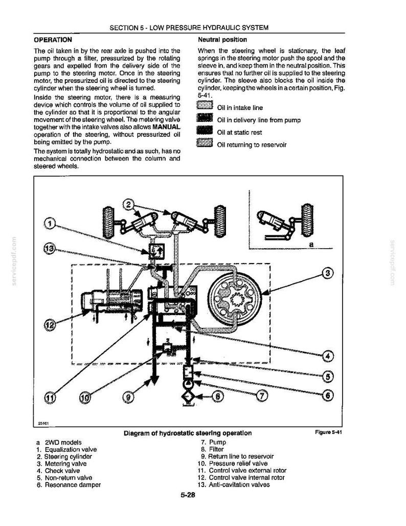 May include: A technical diagram titled Section 5 - Low Pressure Hydraulic System, illustrating the hydrostatic steering operation. It features numbered components including an equalization valve, steering cylinder, metering valve, and pump with flow lines.