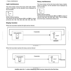 Pu&ograve; includere: Una pagina di documento tecnico intitolata 3-CONTROLS/INSTRUMENTS che descrive gli intervalli di manutenzione. Include descrizioni testuali per la manutenzione leggera e pesante, diagrammi delle funzioni del contaore e icone di una chiave.