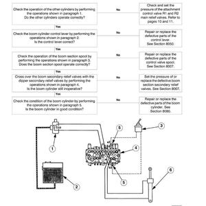 K&ouml;nnte beinhalten: Diagramm zur Funktion des Auslegerzylinders, mit Flussdiagramm und Schema. Das Diagramm umfasst eine Hauptpumpe, einen Hydraulikbeh&auml;lter, einen Steuerhebel, ein Steuerventil, ein Sicherheitsventil und einen Auslegerzylinder.
