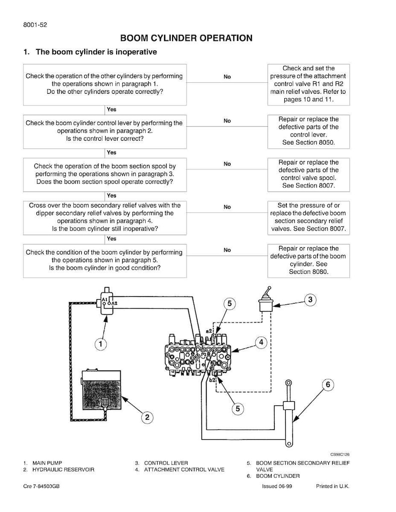 K&ouml;nnte beinhalten: Diagramm zur Funktion des Auslegerzylinders, mit Flussdiagramm und Schema. Das Diagramm umfasst eine Hauptpumpe, einen Hydraulikbeh&auml;lter, einen Steuerhebel, ein Steuerventil, ein Sicherheitsventil und einen Auslegerzylinder.