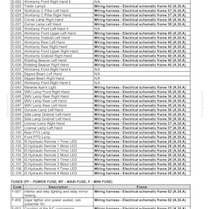 Op de afbeelding: Een gedetailleerde tabel met componenten van het elektrische systeem, inclusief kabelbomen en zekeringdetails, voor hydraulische, pneumatische en elektronische systemen. Het document bevat codes, beschrijvingen en framereferenties. De tekst bevat "FUSES" en "HYDRAULIC, PNEUMATIC, ELECTRICAL, ELECTRONIC SYSTEMS - ELECTRICAL POWER SYSTEM".
