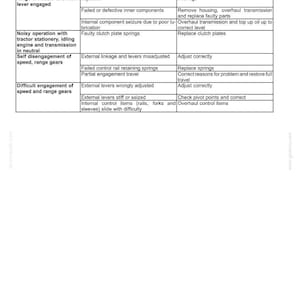 May include: A troubleshooting guide for mechanical transmission issues. The document lists problems, possible causes, and corrections. The text is in black font on a white background. The document includes a table format with rows and columns.