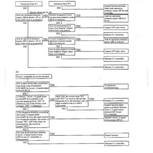 May include: A technical service manual page featuring two black and white flowcharts for hydraulic system troubleshooting. The diagrams include text boxes with diagnostic steps, decision nodes labeled YES or NO, and instructions for sensor and controller replacement.