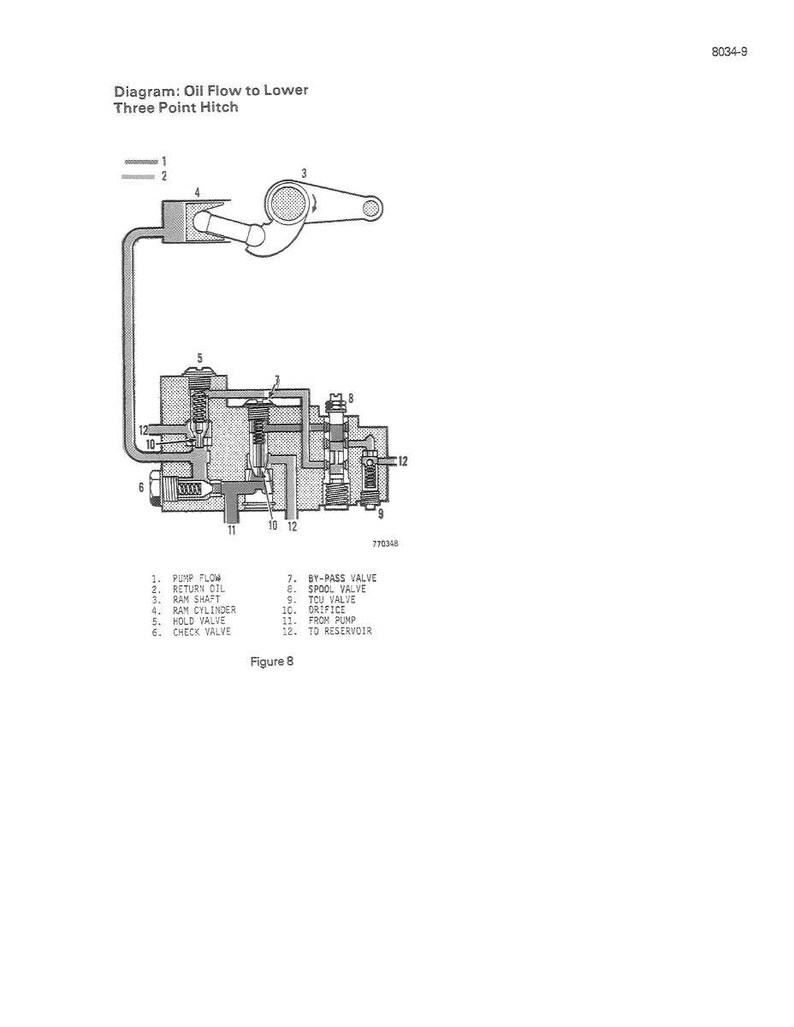 May include: Diagram of oil flow to lower three-point hitch. The diagram shows a series of interconnected mechanical components, including a pump, valves, and a ram cylinder. The text labels the parts and their functions, such as pump flow and return oil.