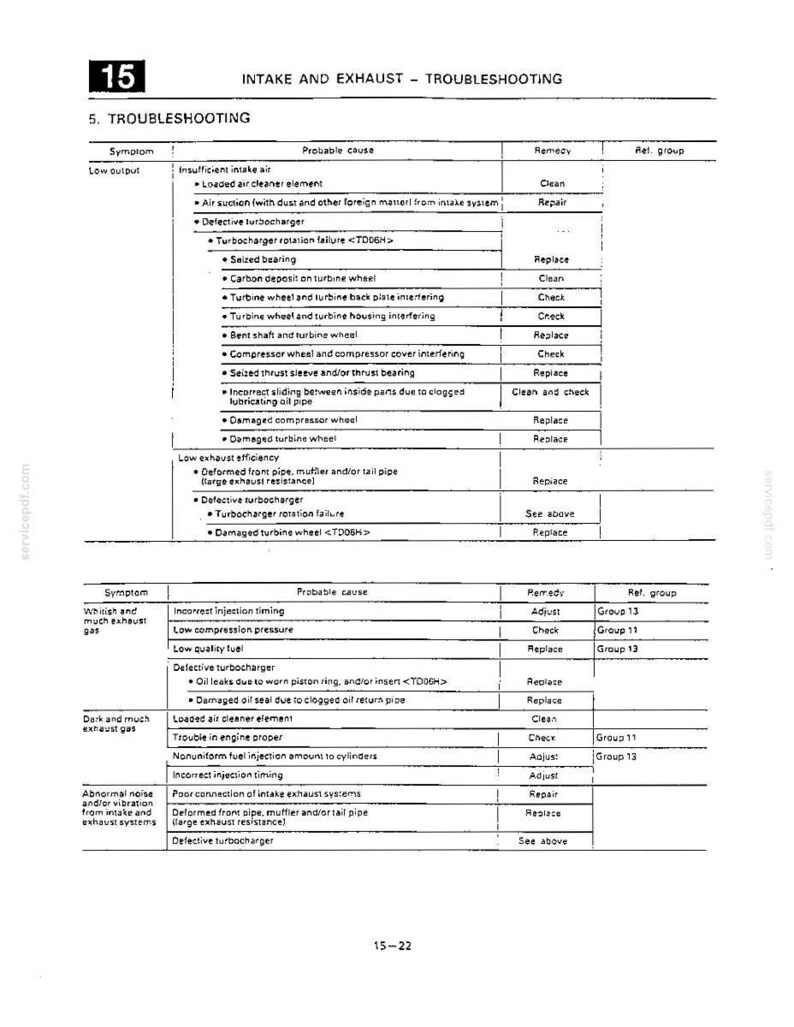 May include: A technical document page titled 15 INTAKE AND EXHAUST - TROUBLESHOOTING, featuring a detailed table with columns for Symptom, Probable cause, Remedy, and Ref. group, outlining diagnostic steps for engine intake and exhaust issues.