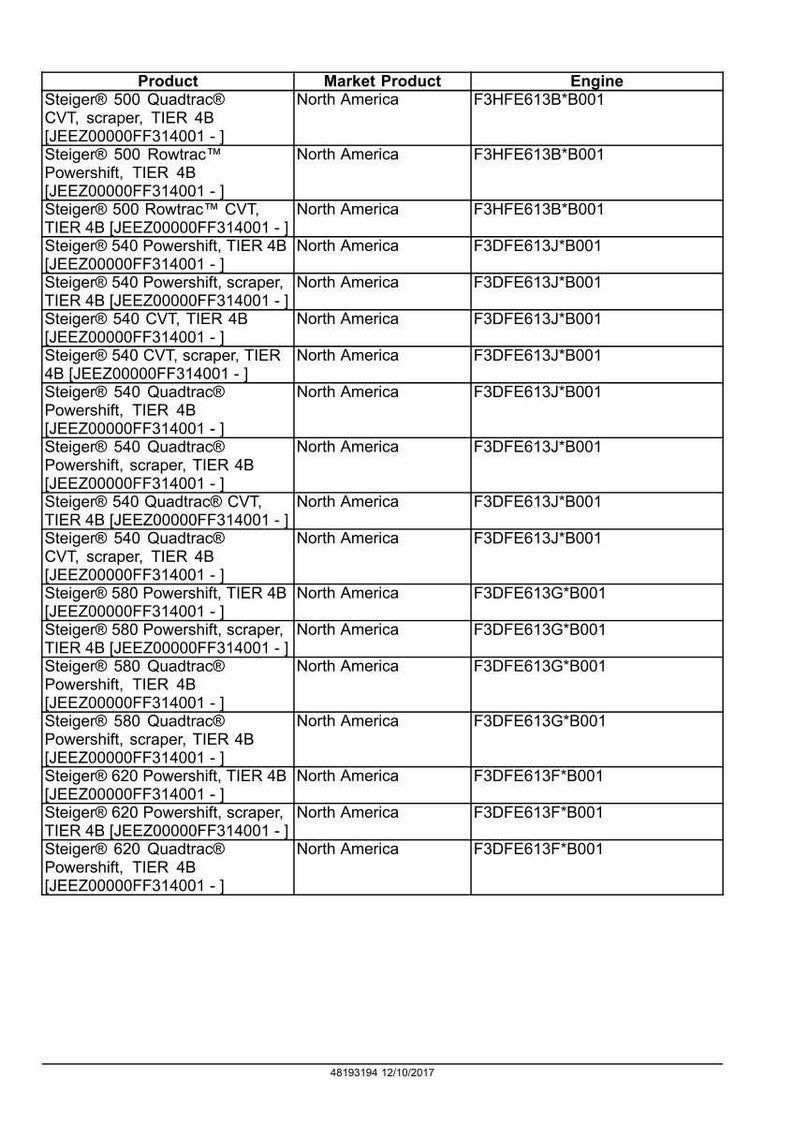 May include: A table of product specifications for Steiger tractors, including model, market product, and engine details. The document lists various models such as the 500 Quadtrac and 500 Rowtrac, with engine codes like F3HFE613B*B001.