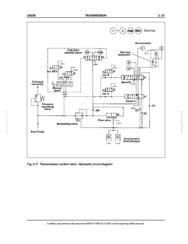 Puede incluir: Diagrama en blanco y negro de una v&aacute;lvula de control de transmisi&oacute;n, etiquetado como "Fig. 2-17". Muestra varios componentes, incluyendo un carrete selector, una v&aacute;lvula de flujo y un acumulador, con etiquetas de texto y flechas.