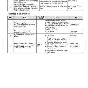 May include: A diagnostic chart for electrical systems, specifically HVAC controls. The chart details troubleshooting steps for the refresh/recirculate mode and passenger icon display. Includes actions, standard values, and yes/no responses for each step.