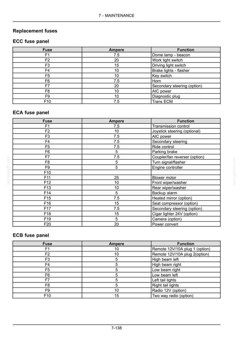 May include: A detailed chart of replacement fuses for a vehicle, including ECC, ECA, and ECB fuse panels. Each panel lists fuse numbers, amperage, and the function of each fuse, such as lights, steering, and radio.
