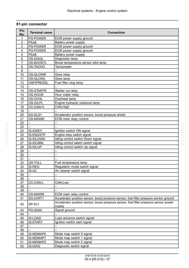 Puede incluir: Diagrama de un conector de 81 pines para un sistema de control del motor. La imagen incluye una tabla con n&uacute;meros de pin, nombres de terminales y conexiones. El texto incluye "Sistemas el&eacute;ctricos - Sistema de control del motor."