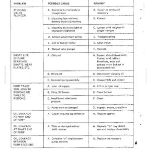 Pu&ograve; includere: Una guida alla risoluzione dei problemi per una gru Drott Carrydeck, che illustra problemi, possibili cause e rimedi. Il documento &egrave; organizzato in formato tabella, con intestazioni per ogni categoria. Il testo &egrave; nero su sfondo bianco.