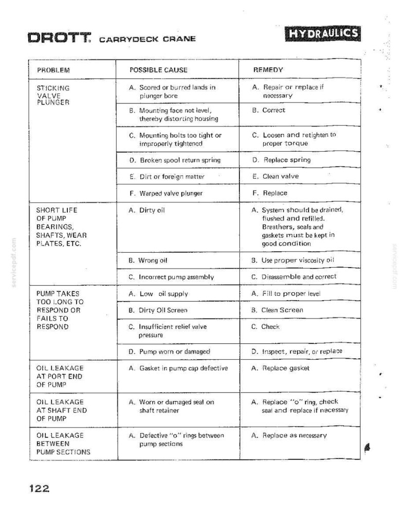 Pu&ograve; includere: Una guida alla risoluzione dei problemi per una gru Drott Carrydeck, che illustra problemi, possibili cause e rimedi. Il documento &egrave; organizzato in formato tabella, con intestazioni per ogni categoria. Il testo &egrave; nero su sfondo bianco.