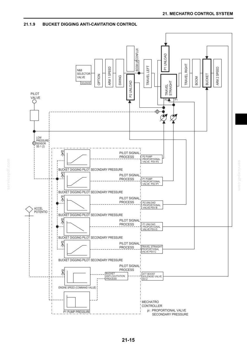 May include: A technical diagram titled 21. MECHATRO CONTROL SYSTEM 21.1.9 BUCKET DIGGING ANTI-CAVITATION CONTROL. The black and white schematic illustrates hydraulic flow paths, pilot signals, proportional valves, and sensor inputs for heavy machinery.