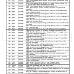 May include: A troubleshooting guide page with a table detailing engine fault codes, types, and descriptions. The page is from a service manual, with text in black on a white background.