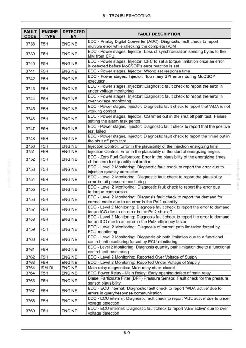 May include: A troubleshooting guide page with a table detailing engine fault codes, types, and descriptions. The page is from a service manual, with text in black on a white background.