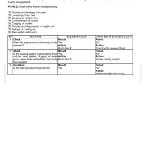 May include: A technical document titled "Engine - Testing" with a table detailing engine troubleshooting steps. The document includes a list of items to check, test points, expected results, and possible causes for engine issues.