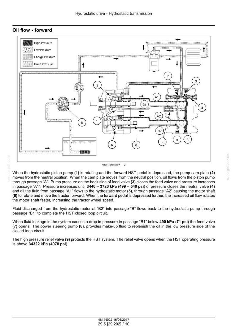 May include: Diagram of a hydrostatic drive system, illustrating oil flow with arrows and labels. Features a schematic of a hydraulic system with components like pumps, valves, and motors. Includes pressure indicators and text descriptions.